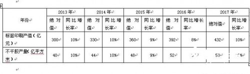 標(biāo)簽印刷依然一枝獨(dú)秀 市場(chǎng)潛力遠(yuǎn)未釋放
